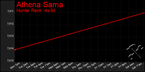 Last 31 Days Graph of Athena Sama