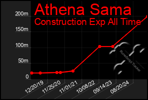 Total Graph of Athena Sama