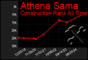 Total Graph of Athena Sama