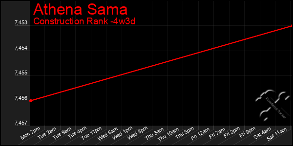 Last 31 Days Graph of Athena Sama
