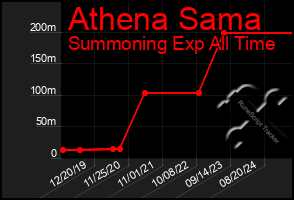 Total Graph of Athena Sama