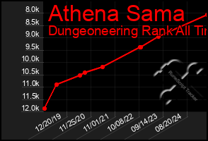 Total Graph of Athena Sama