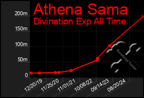 Total Graph of Athena Sama