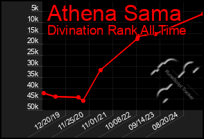 Total Graph of Athena Sama