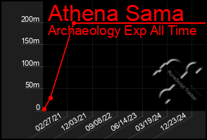 Total Graph of Athena Sama