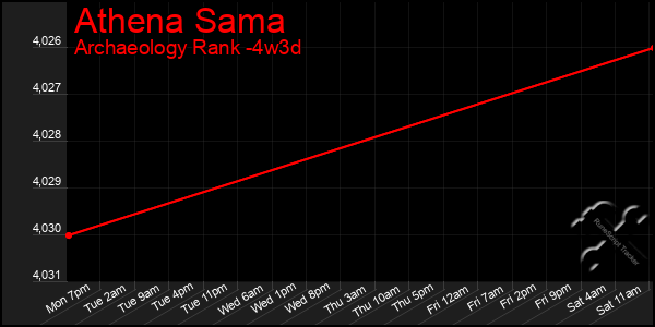 Last 31 Days Graph of Athena Sama
