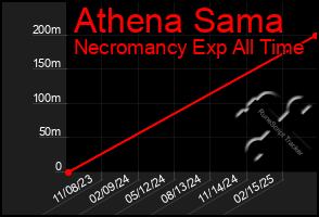 Total Graph of Athena Sama