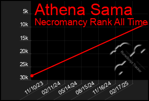 Total Graph of Athena Sama