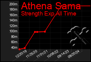 Total Graph of Athena Sama