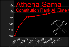 Total Graph of Athena Sama
