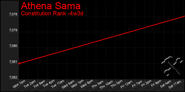 Last 31 Days Graph of Athena Sama