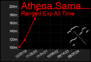 Total Graph of Athena Sama