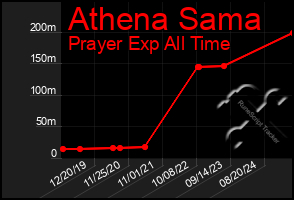 Total Graph of Athena Sama