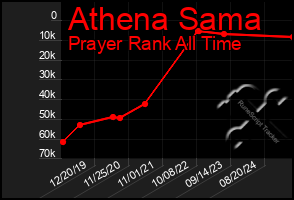 Total Graph of Athena Sama