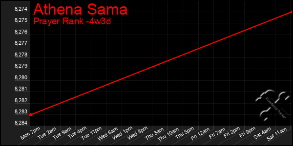 Last 31 Days Graph of Athena Sama