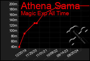 Total Graph of Athena Sama