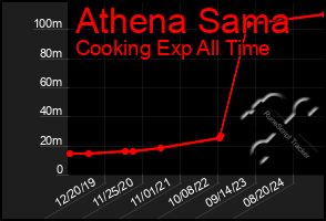 Total Graph of Athena Sama