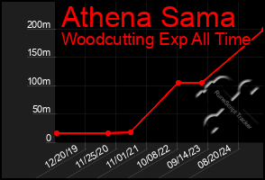 Total Graph of Athena Sama