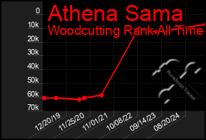 Total Graph of Athena Sama