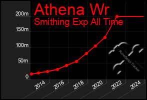 Total Graph of Athena Wr