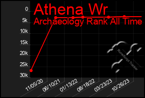 Total Graph of Athena Wr