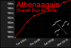 Total Graph of Athenaagain