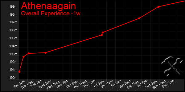 Last 7 Days Graph of Athenaagain