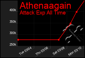 Total Graph of Athenaagain