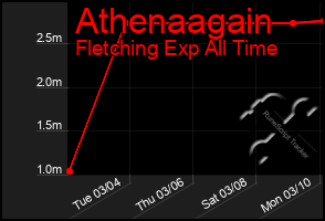 Total Graph of Athenaagain