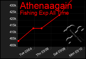 Total Graph of Athenaagain