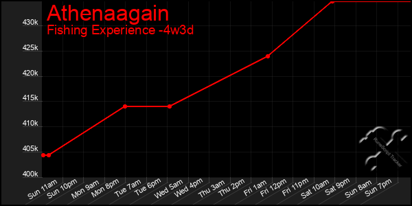 Last 31 Days Graph of Athenaagain