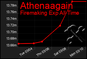 Total Graph of Athenaagain