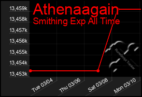 Total Graph of Athenaagain