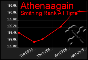 Total Graph of Athenaagain