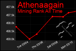 Total Graph of Athenaagain