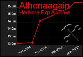 Total Graph of Athenaagain