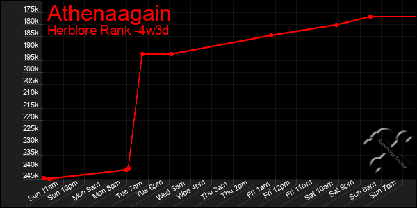 Last 31 Days Graph of Athenaagain