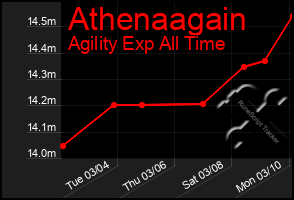 Total Graph of Athenaagain