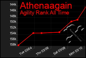 Total Graph of Athenaagain