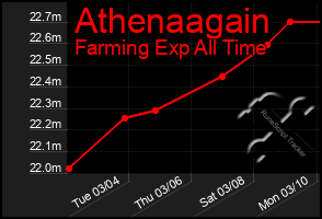 Total Graph of Athenaagain