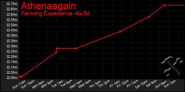 Last 31 Days Graph of Athenaagain