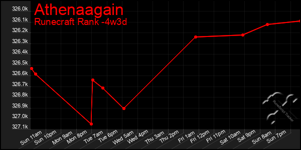 Last 31 Days Graph of Athenaagain