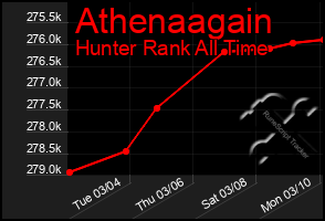 Total Graph of Athenaagain