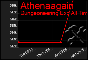 Total Graph of Athenaagain