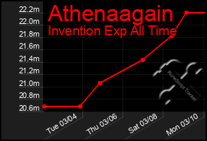 Total Graph of Athenaagain