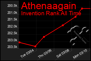 Total Graph of Athenaagain