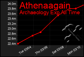 Total Graph of Athenaagain