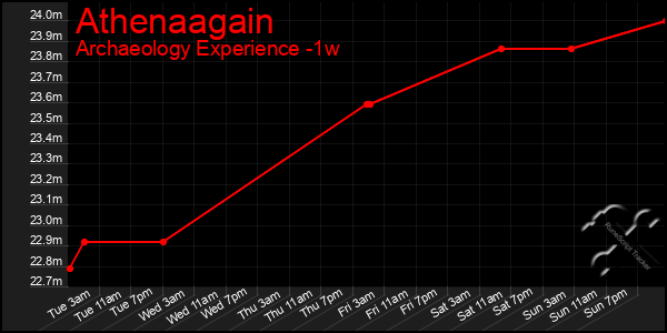 Last 7 Days Graph of Athenaagain