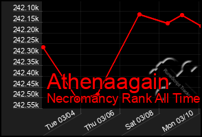 Total Graph of Athenaagain