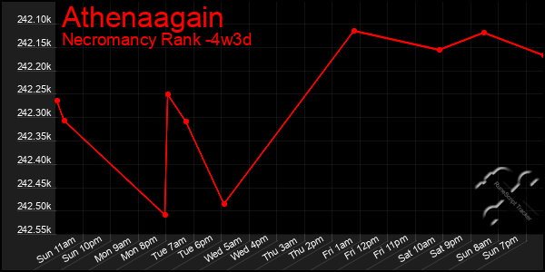 Last 31 Days Graph of Athenaagain